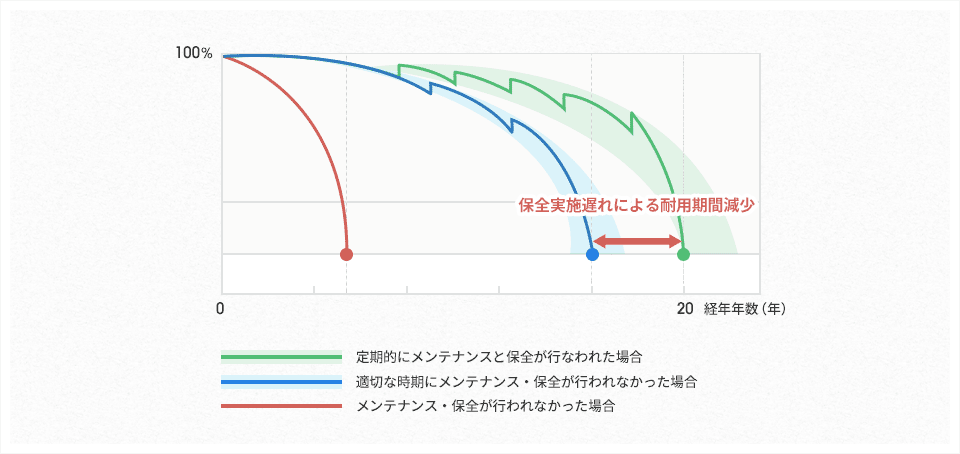 社会環境の変化による要求されるレベルの向上と物理的な劣化により、リニューアルが必要となる