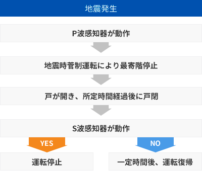 地震発生