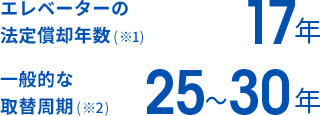 エレベーターの法定償却年数(※1)→17年　一般的な取替周期(※2)→25〜30年