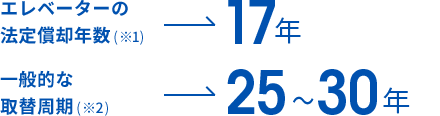 エレベーターの法定償却年数(※1)→17年　一般的な取替周期(※2)→25〜30年