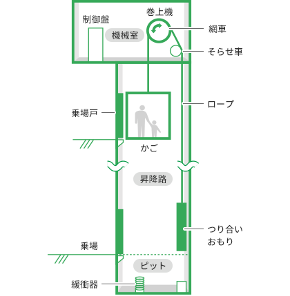 代表的なエレベーターの種類 エレベーター 駐車装置の基礎知識 サポート情報 阪神輸送機 エレベーター 駐車装置のメンテナンス リニューアル
